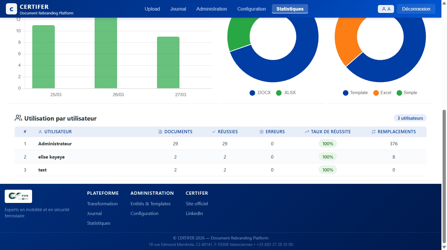 Graphiques statistiques