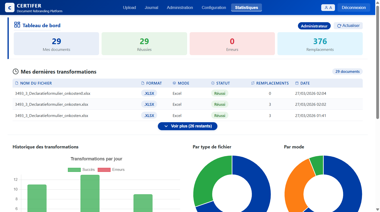 Tableau de bord statistiques